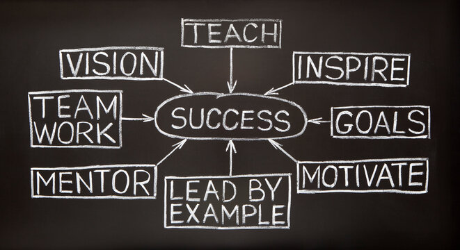 Success flow chart made with white chalk on a blackboard
