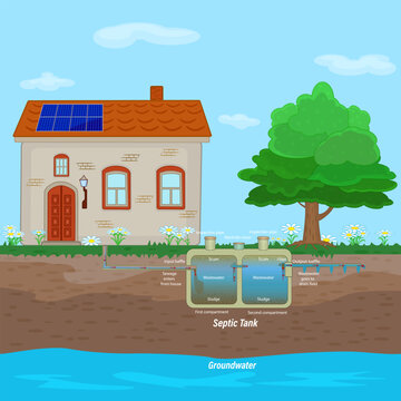 External Network Of Private Home Sewage Treatment System. Residential House With Septic System And Drain Field Scheme. Underground Septic Tank.Domestic Wastewater Infographic.Stock Vector Illustration