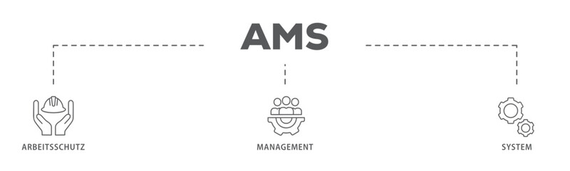 AMS banner web icon vector illustration concept of arbeitsschutz management system with icon of safety, mask, structure, planning, and operation
