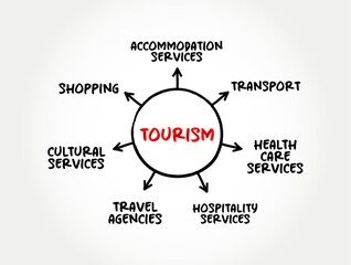 Tourism product covers a wide variety of services, mind map concept for presentations and reports