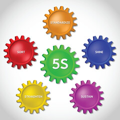 Infographic showing a method called 5s used in large enterprises. The aim of the method is a well organized and safe workplace.