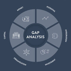 Gap analysis strategy infographic diagram presentation banner template has money, potential, integration, investment, organization and capital. Compare current to desired state to find gaps concepts.
