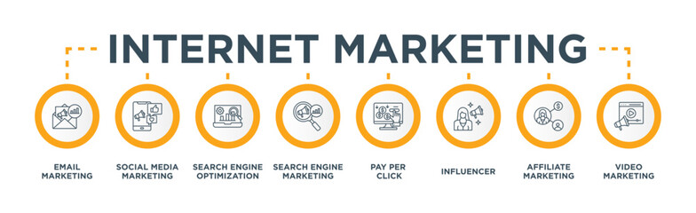Internet Marketing Banner Web Concept with Email Marketing, Social Media Marketing, Search Engine Optimization, Search Engine Marketing, Pay Per Click, Influencer, Affiliate Marketing, Video Marketing