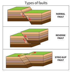 Types of Faults Vector Image Illustration Isolated on White Background