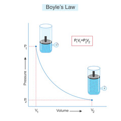 Boyle's Law, Relationship between pressure and volume of gas at constant temperature. Boyle's law diagram . vector illustration of gaseous state