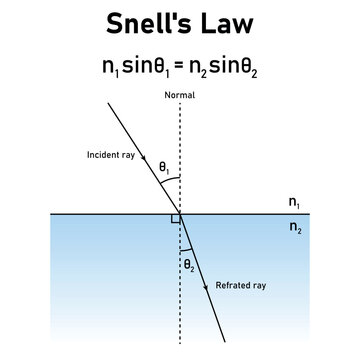 Snell's law and refraction diagram and formula.