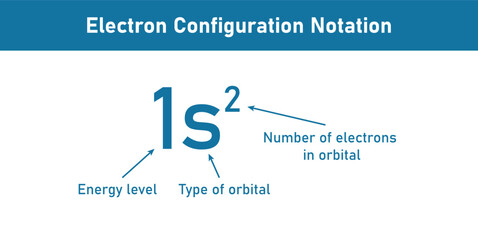 Electron configuration notation. Type of orbital. Number of electrons in orbital. Energy level. Vector illustration isolated on white background.