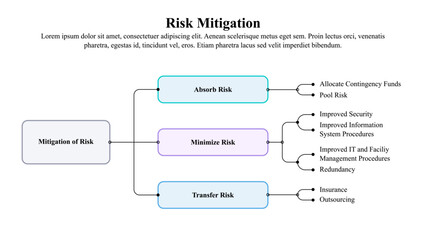 Fototapeta premium Infographic presentation template of the risk mitigation.