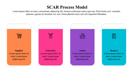Infographic presentation template of SCAR process model used to deal with issues associated with the quality of raw material, end product features, or delivery of goods and services.