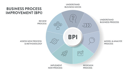 Business Process Improvement (BPI) strategy infographic diagram presentation banner template vector refers to systematic approach of identifying, analyzing, improving processes within an organization.