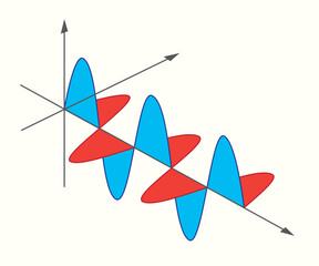 Physics. Physics an electromagnetic wave. Magnetic field. Electric field. Direction of wave travel. planes of polarisation. wave travel. 