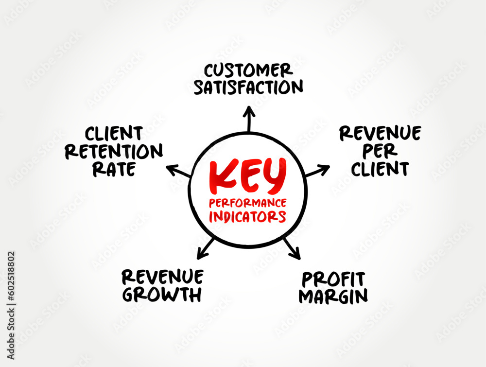 Poster key performance indicators is a type of performance measurement, mind map concept for presentations 