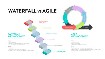 Agile and waterfall are two distinctive methodologies of processes to complete projects or work items. Agile incorporates a cyclic, but the waterfall is sequential and collaborative process - obrazy, fototapety, plakaty