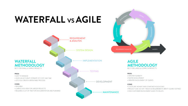 Agile and waterfall are two distinctive methodologies of processes to complete projects or work items. Agile incorporates a cyclic, but the waterfall is sequential and collaborative process
