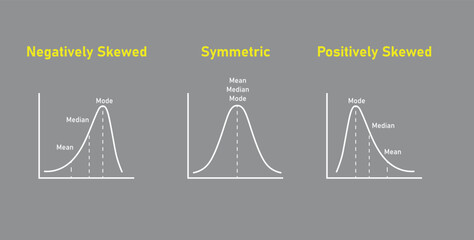 Mean, median and mode graph. Negatively skewed, symmetric and positively skewed. Vector illustration isolated on grey background.