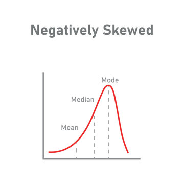 Mean, median and mode graph. Negatively skewed. Vector illustration isolated on white background.