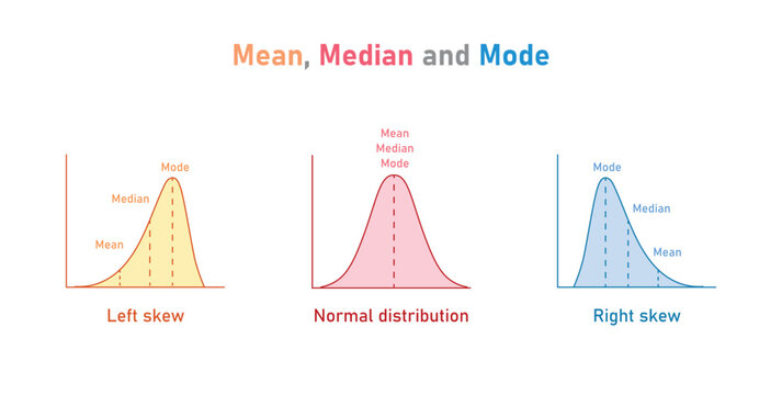 Mean, median and mode graph. Negatively skewed, symmetric and positively skewed. Vector illustration isolated on white background.