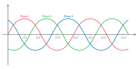 Three-Phase Power Supply AC Waveform. Physics resources for teachers and students. Vector illustration isolated on white background.
