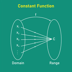 Domain and Range of a Constant Function. Mathematics resources for teachers. Vector illustration isolated on chalkboard.