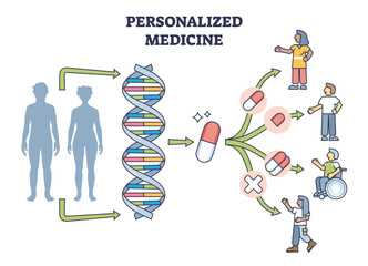 Personalized medicine with precise and individual treatment outline diagram. Scheme with customized prescription and pills adaption using DNA helix research for effective therapy vector illustration.