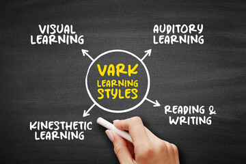 VARK Learning Styles model - was designed to help students and others learn more about their individual learning preferences, acronym mind map concept on blackboard for presentations and reports - obrazy, fototapety, plakaty