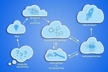 Illustration of cloud algorythm for idea-to-solution implementation