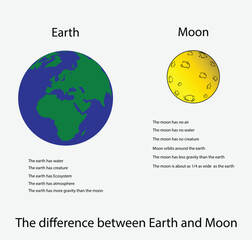 illustration of physics and astronomy, the difference between earth and moon, Moon is a planetary mass object that formed a differentiated rocky body, making it a satellite planet