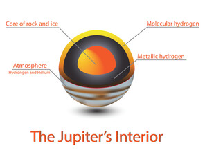 Structure core Jupiter, Structure layers of Jupiter, The structure of Jupiter's crust, Jupiter cross section, inner structure with geological layers © Watthana Tirahimonch