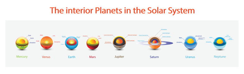 illustration of astronomy, The interior planets in the solar system, Solar system, Inner planets and Outer planets, The four inner system planets Mercury, Venus, Earth and Mars, Solar System
