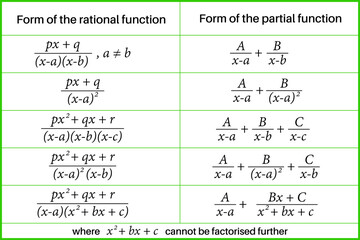 Table. Form of the rational function. Form of the partial function. Integral calculus in mathematics. Integral function. Vector illustration.