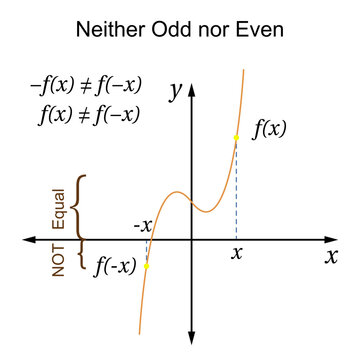 Neither Odd Nor Even Functions Graph. Math. Vector Illustration.