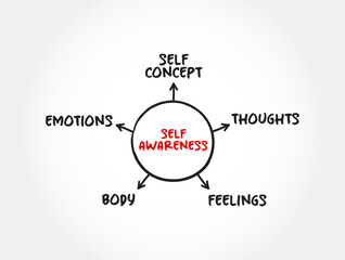 Self-awareness is the ability to focus on yourself and how your actions, thoughts, or emotions do or don't align with your internal standards, mind map concept background