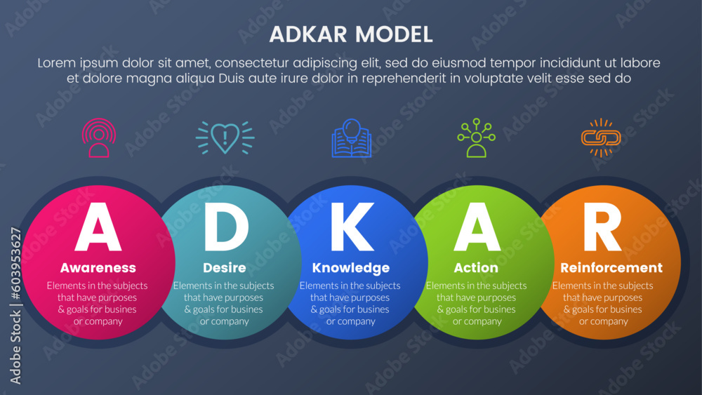 Poster adkar model change management framework infographic 5 stages with big circle and horizontal right di