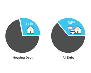 28 36 Rule that Housing debt should be within 28 and all debt within 36