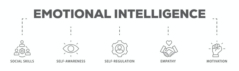 Emotional intelligence banner web icon vector illustration concept with icon of social skills, self-awareness, self-regulation, empathy and motivation
