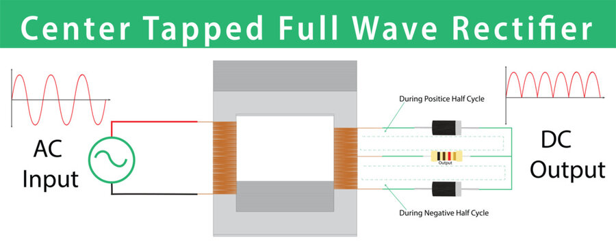 circuit diagram of a center tapped full wave rectifier, Ac to dc conversion