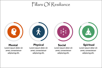 Four Pillars of Resilience - Mental, Physical, Social, Spiritual. Infographic template with icons and description placeholder