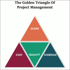 The golden triangle of Project Management. Infographic template with icons