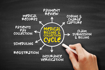 Medical Billing and Collection Cycle,  mind map concept on blackboard for presentations and reports