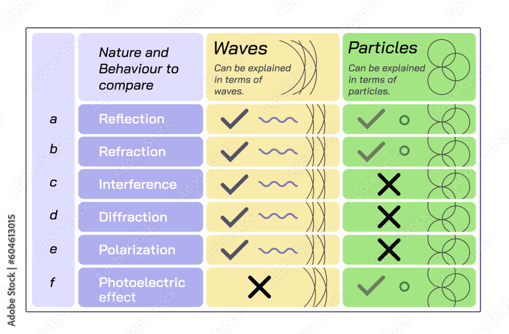 Wall mural and duality between waves and particles. physics study material graphics of light, it's behaviour an