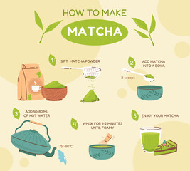 Matcha tea instruction. Green powder in bowl, hot water and cup. Japan drinking ceremony steps. Organic beverage snugly preparation vector info