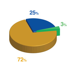 3 25 72 percent 3d Isometric 3 part pie chart diagram for business presentation. Vector infographics illustration eps.