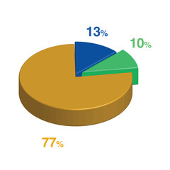 10 13 77 percent 3d Isometric 3 part pie chart diagram for business presentation. Vector infographics illustration eps.