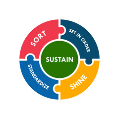 5S workplace organization design template illustration :  Sort, Set In order, Shine, Standardize and Sustain