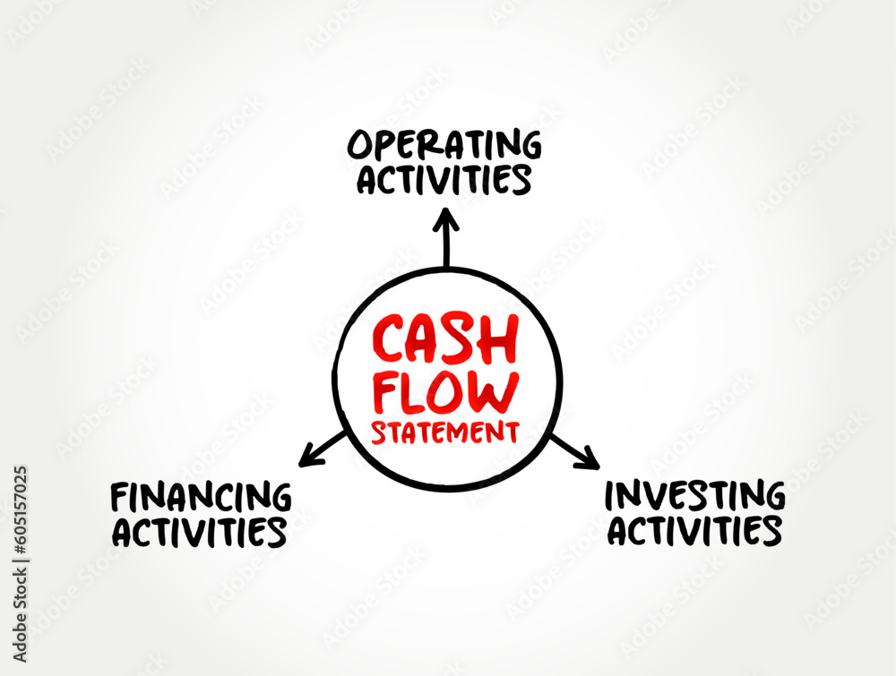 Poster cash flow statement is a financial statement that shows how changes in balance sheet accounts and in