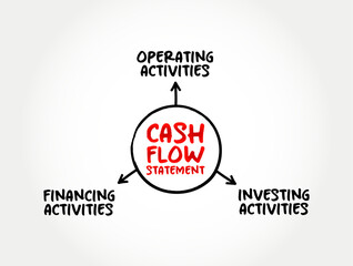 Cash Flow Statement is a financial statement that shows how changes in balance sheet accounts and income affect cash and cash equivalents, mind map concept background