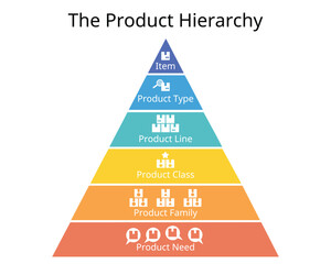 Product hierarchy is a method businesses use to categorize their inventory for easier record-keeping