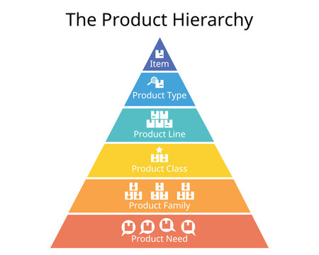Product hierarchy is a method businesses use to categorize their inventory for easier record-keeping