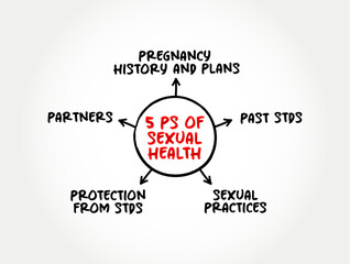 5 Ps of Sexual Health (state of physical, emotional, mental and social well-being in relation to sexuality) mind map concept background