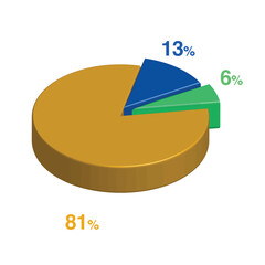 Obraz premium 6 13 81 percent 3d Isometric 3 part pie chart diagram for business presentation. Vector infographics illustration eps.